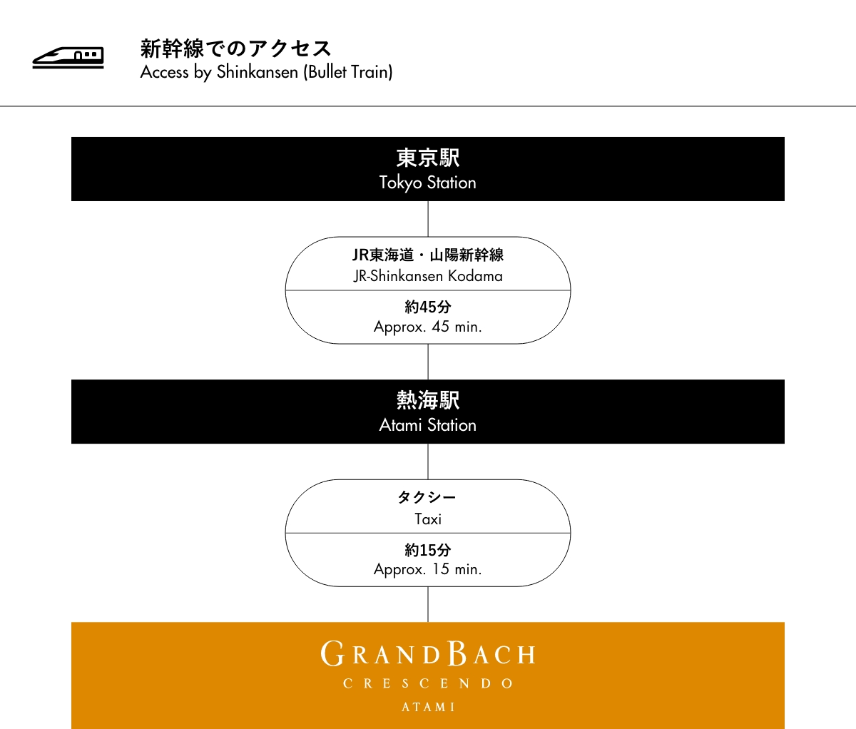 新幹線でのアクセス