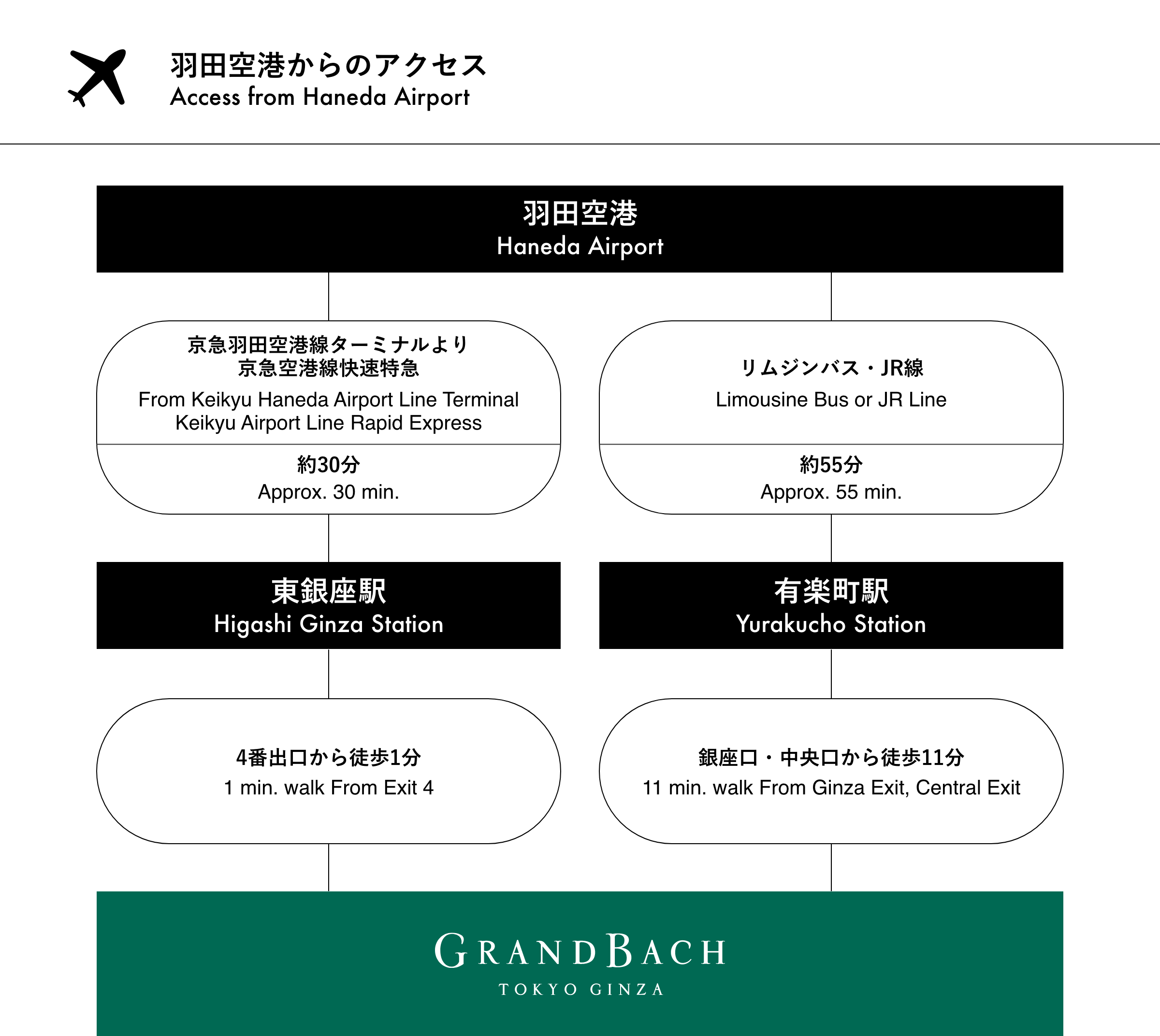羽田空港からのアクセス