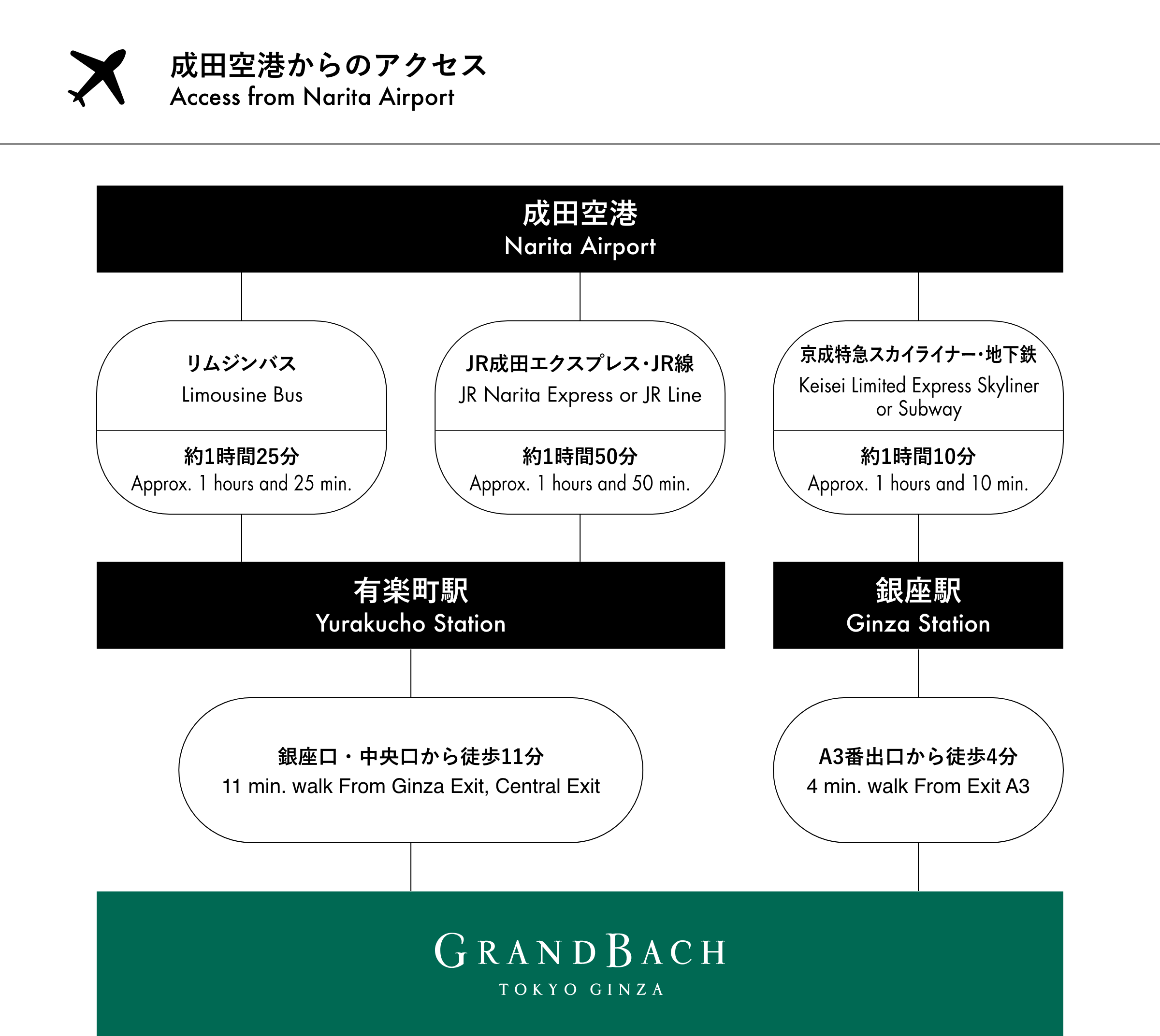 成田空港からのアクセス