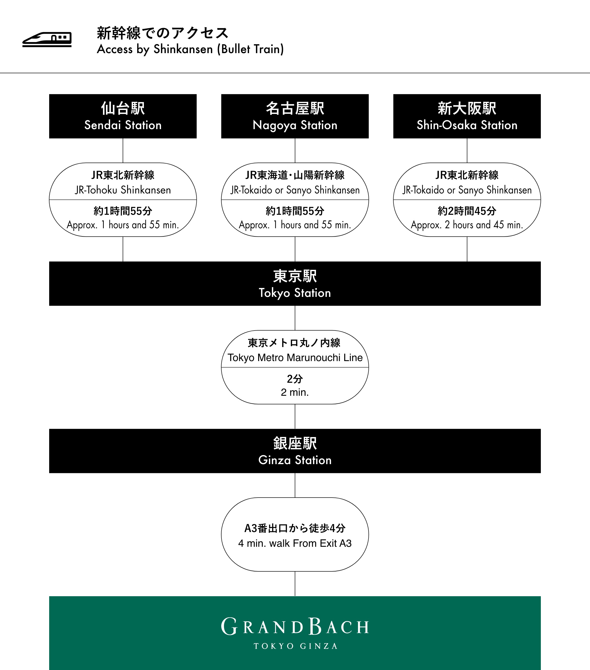 新幹線でのアクセス
