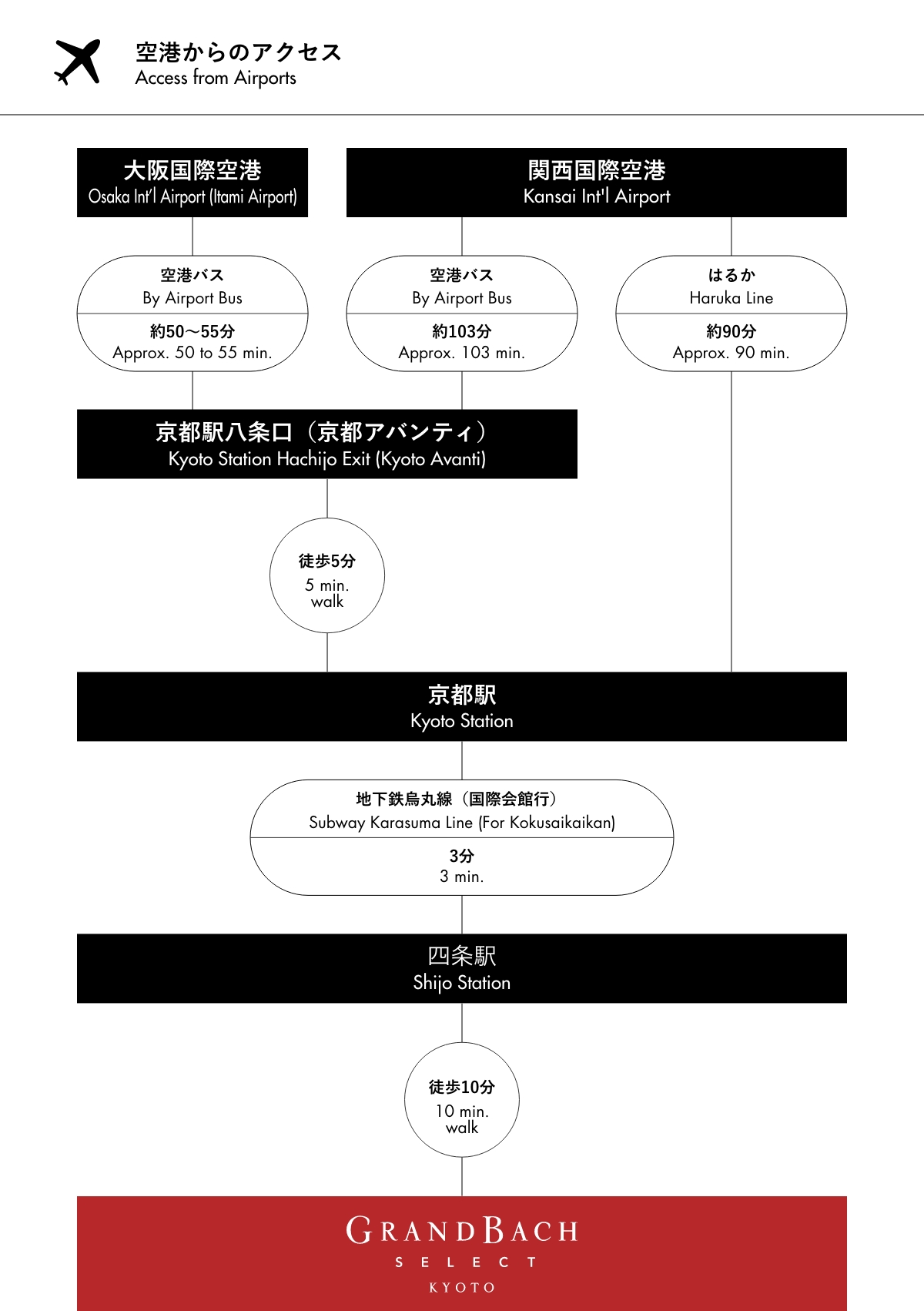 飛行機でのアクセス
