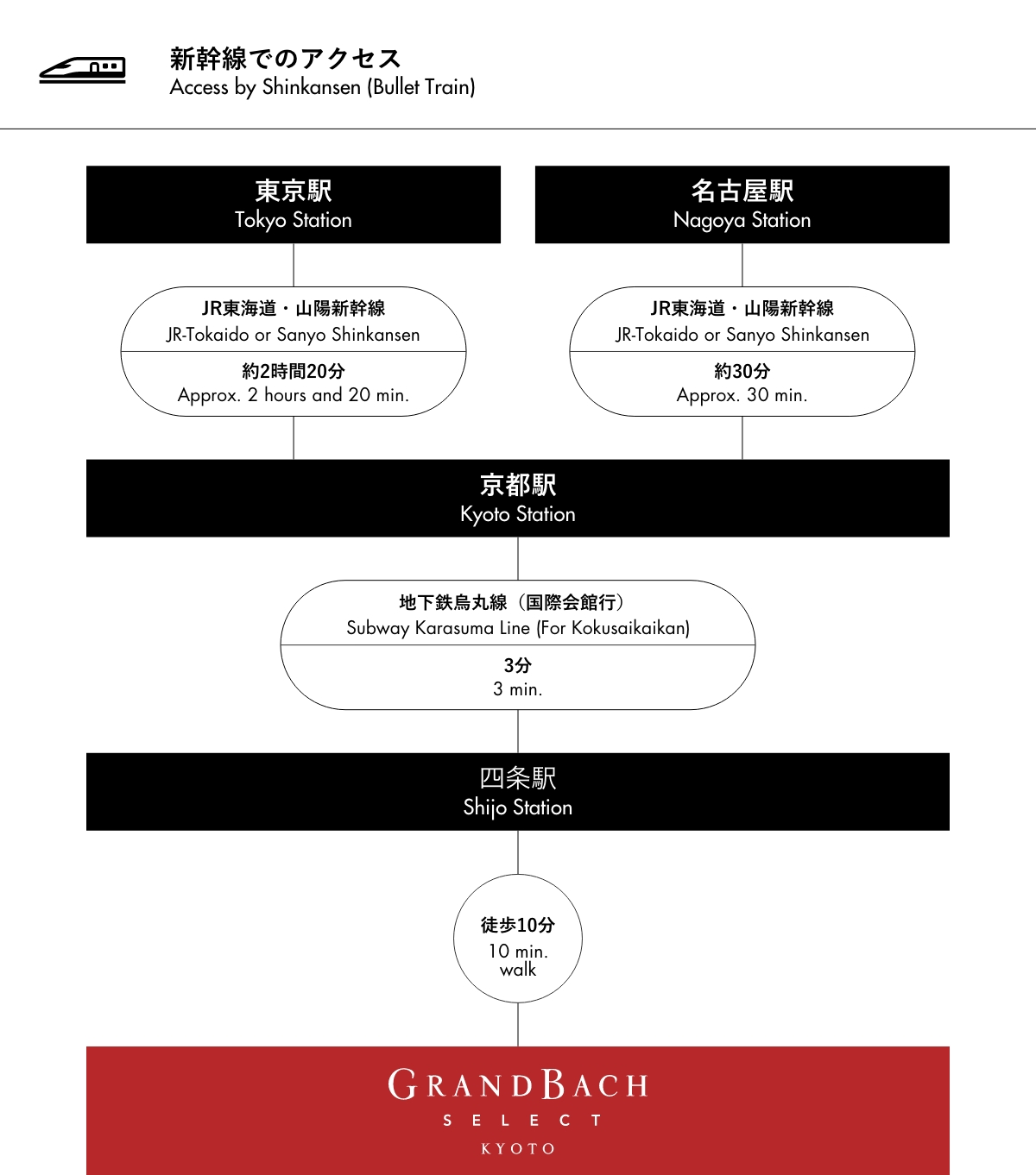 新幹線のアクセス