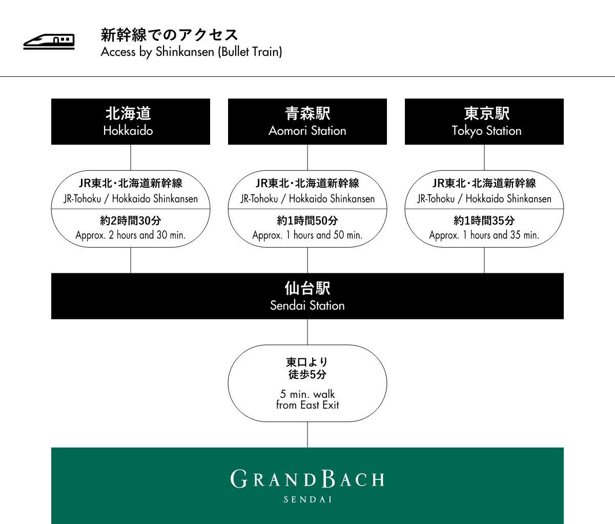 新幹線でのアクセス